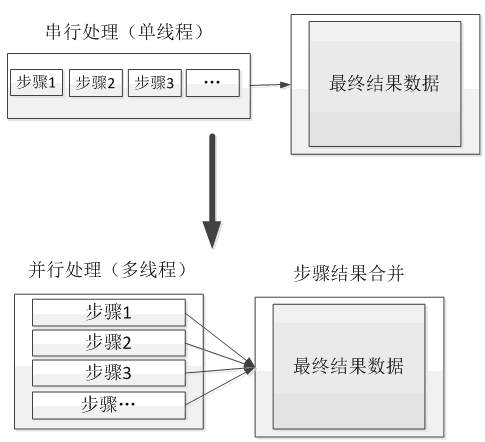 성능 테스트 튜닝 모델, 아이디어 및 기술