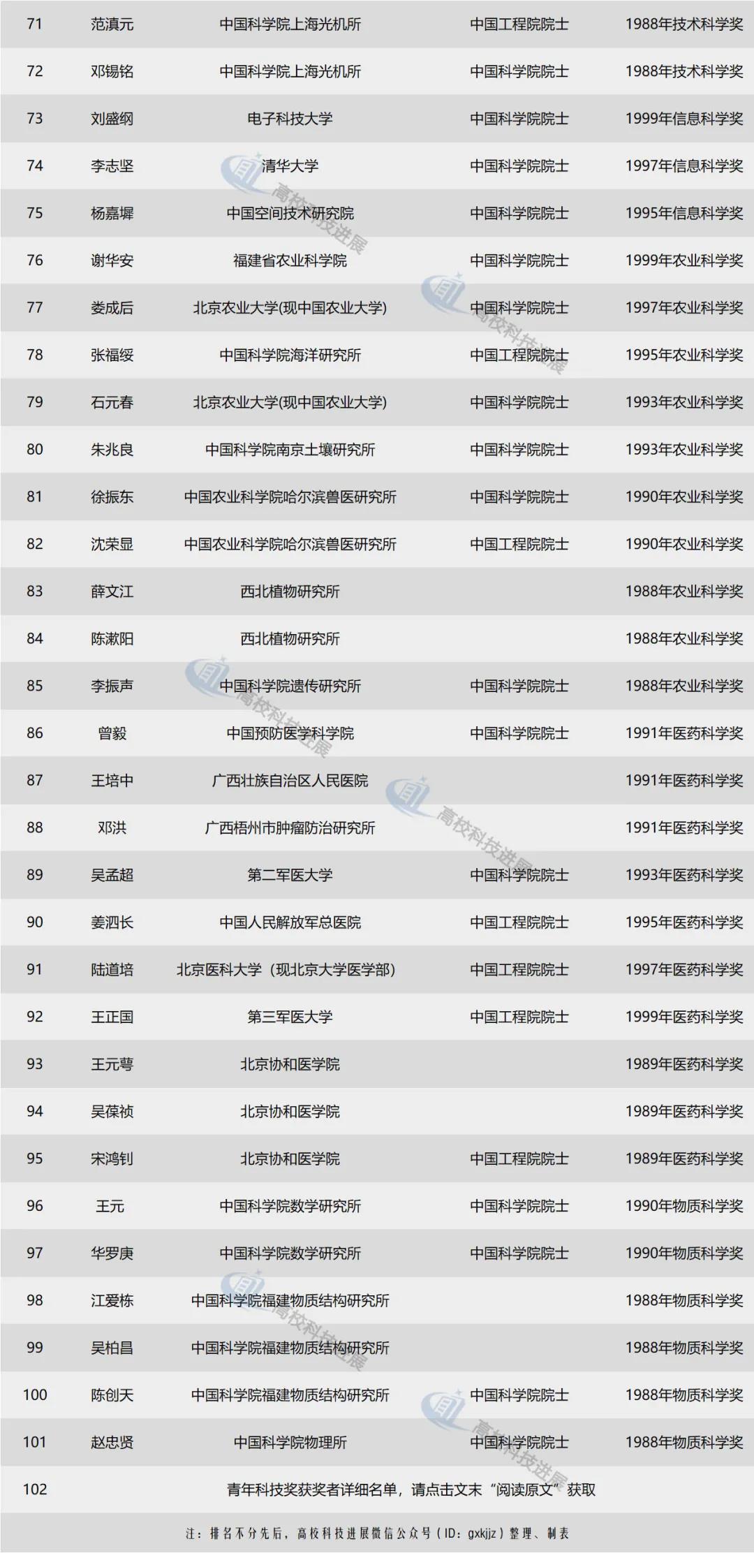 中国计算机科学院士盘点获奖者中84位院士10位国家最高科学技术奖得主