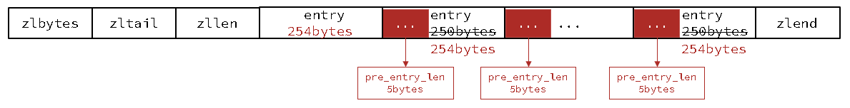 【Redis】Redis的数据结构