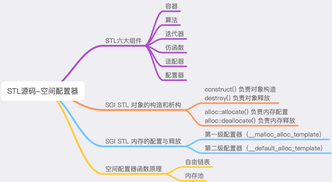 5 千字长文+ 30 张图解陪你手撕 STL 空间配置器源码