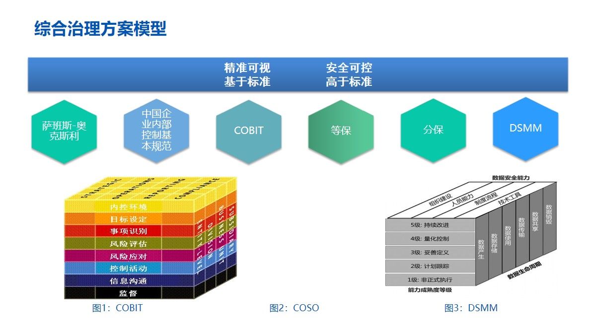 数据库安全综合治理方案（54页PPT）附下载_安全策略_15