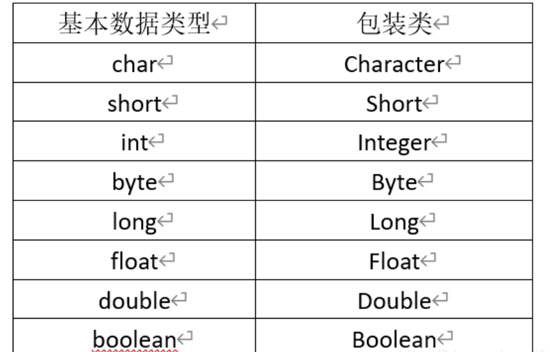 包装类概述