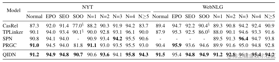 [实体关系抽取｜顶刊论文]QIDN：Query-based Instance Discrimination Network for Relational Tri