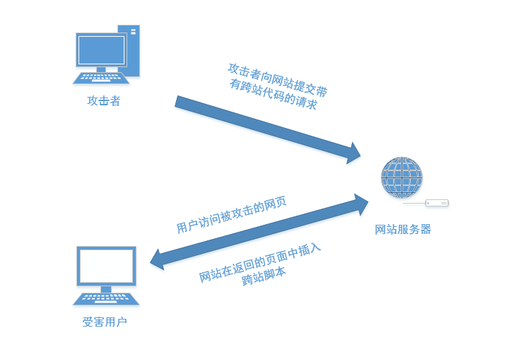 XSS 基本原理_xss.js底层-CSDN博客