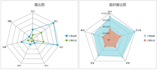 cca分析图如何解读bi报表控件wyn使用教程如何使用网状雷达图进行数据