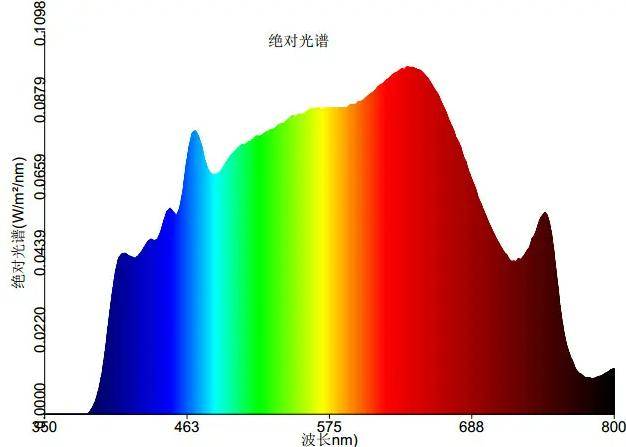 增益红光的出现,是为了弥补太阳光中缺失的对人体至关重要的红光成分