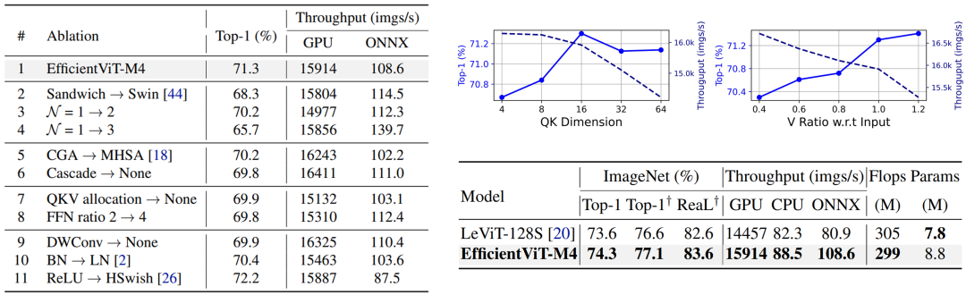 CVPR 2023 | EfficientViT：让ViT在多个部署场景实现实时推理