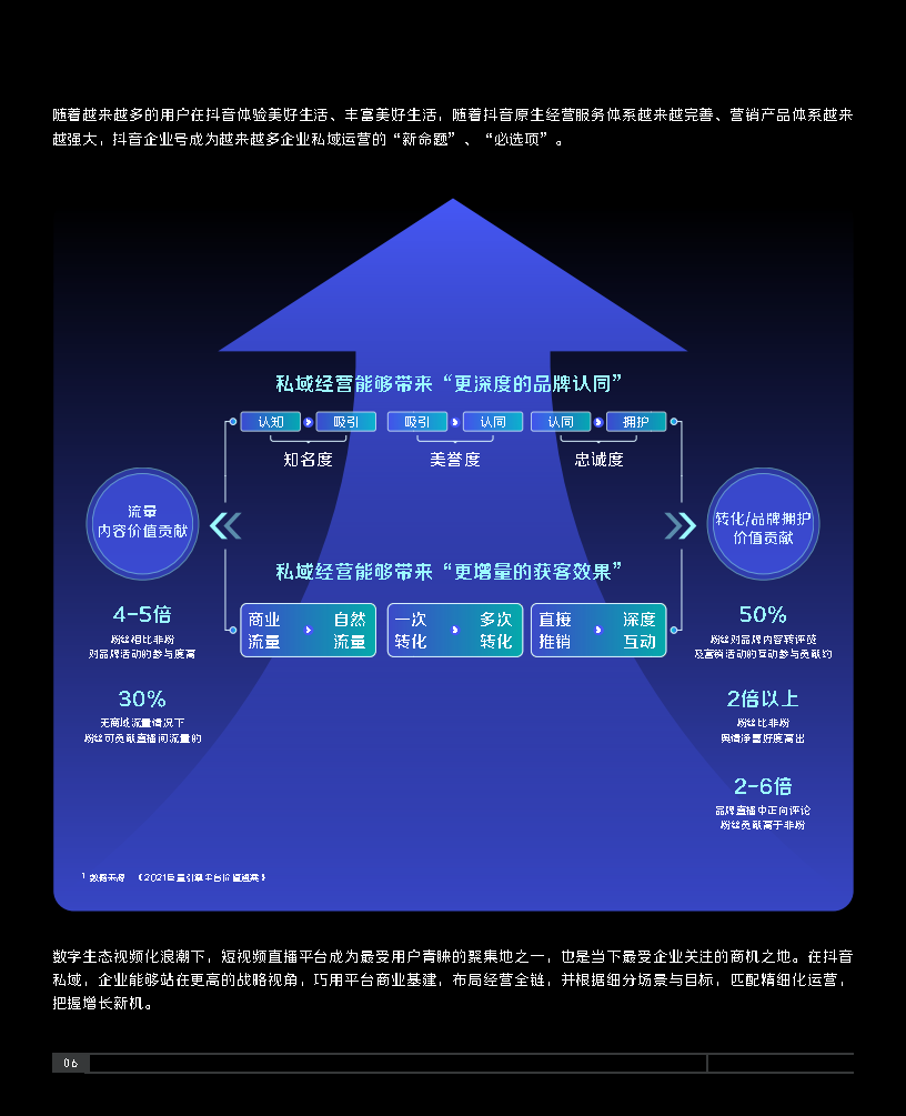 2021抖音私域经营白皮书-巨量引擎