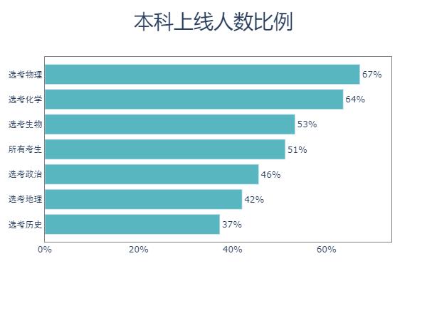 当Python遇上高考，会发生什么？