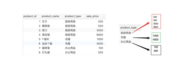 mysql sql 分组求和函数_SQL分组函数group by和聚合函数(COUNT、MAX、MIN、AVG、SUM)的几点说明...