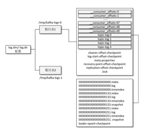 kafka是存储到本地磁盘么_Kafka 中的消息存储在磁盘上的目录布局是怎样的？