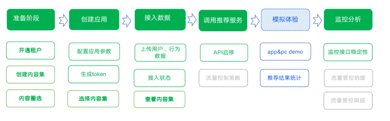 扎克伯格说AI会让推荐系统变得更强大？一文读懂什么是智能推荐系统_推荐系统_04