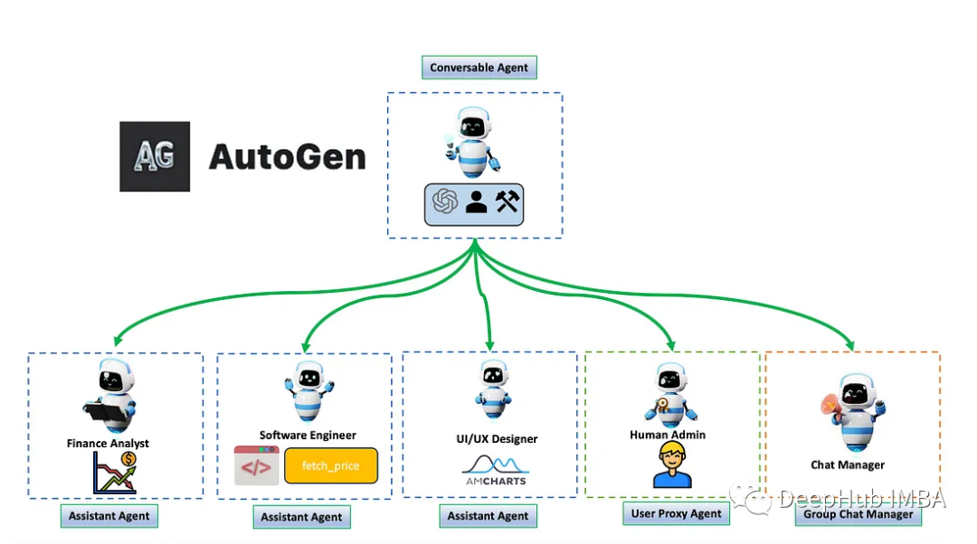 AutoGen多代理对话项目示例和工作流程分析