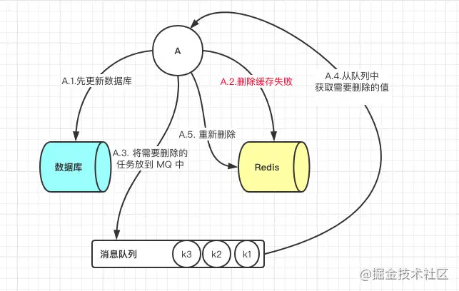 先更新数据库，后删除缓存