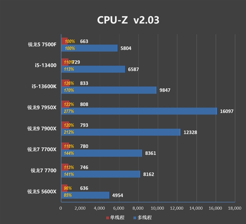 2000元内最超值游戏处理器！锐龙5 7500F首发评测：轻松超频5.6GHz游戏追平i5-13600K