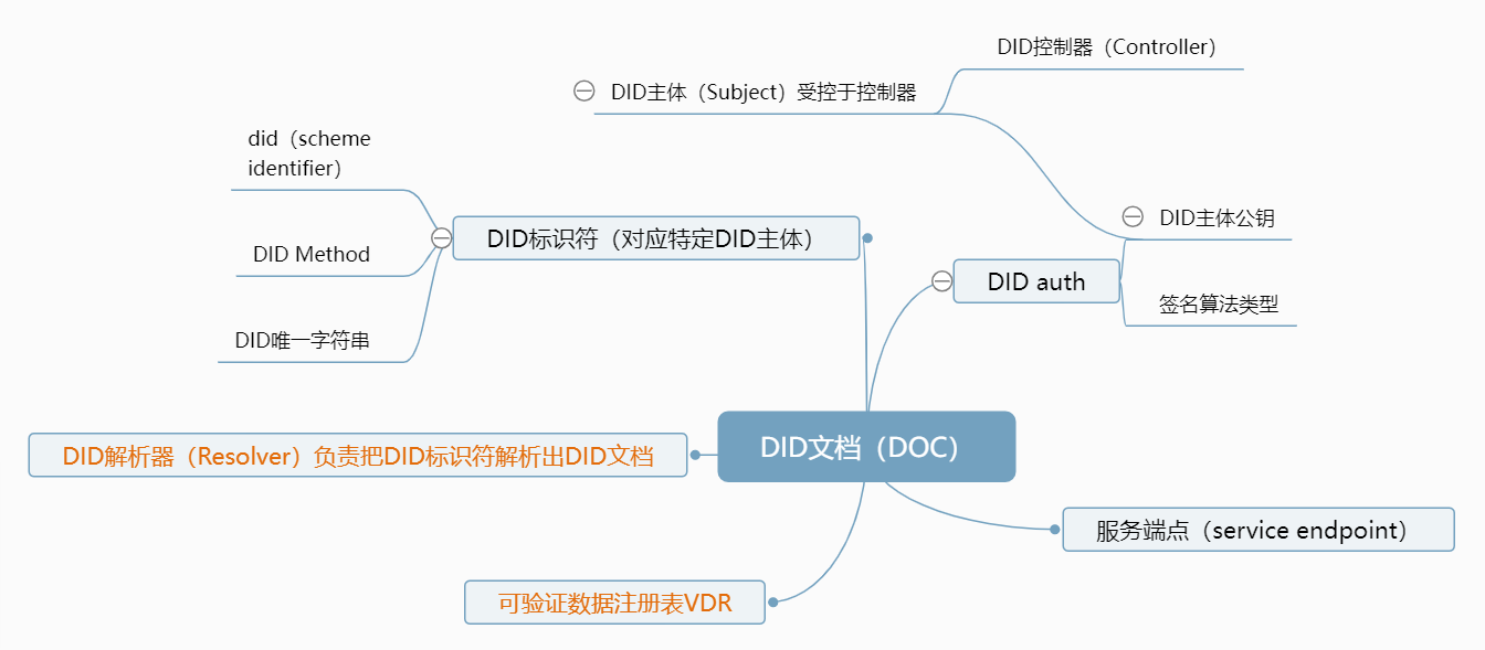 第3部分 原理篇2去中心化数字身份标识符（DID）（1）