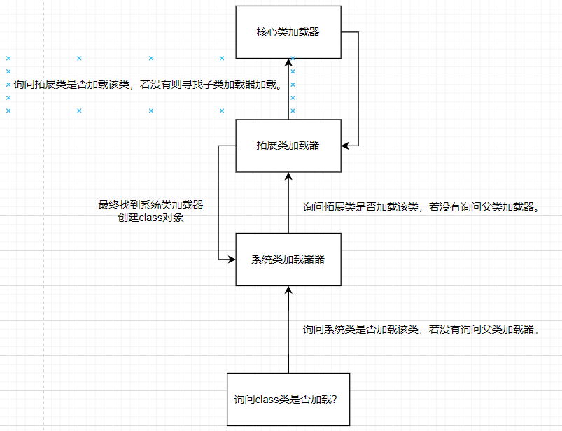 双亲委派机制