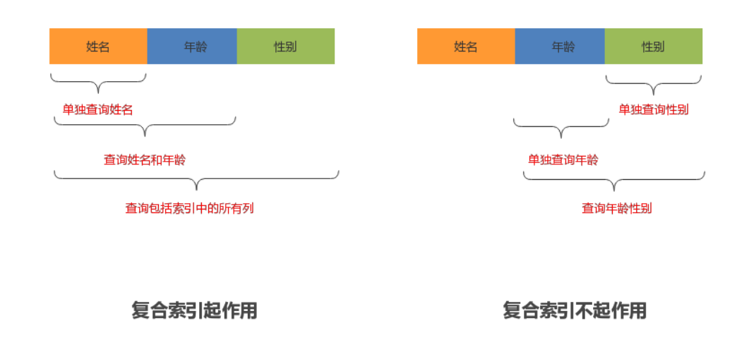 超详细图解！【MySQL进阶篇】MySQL索引原理