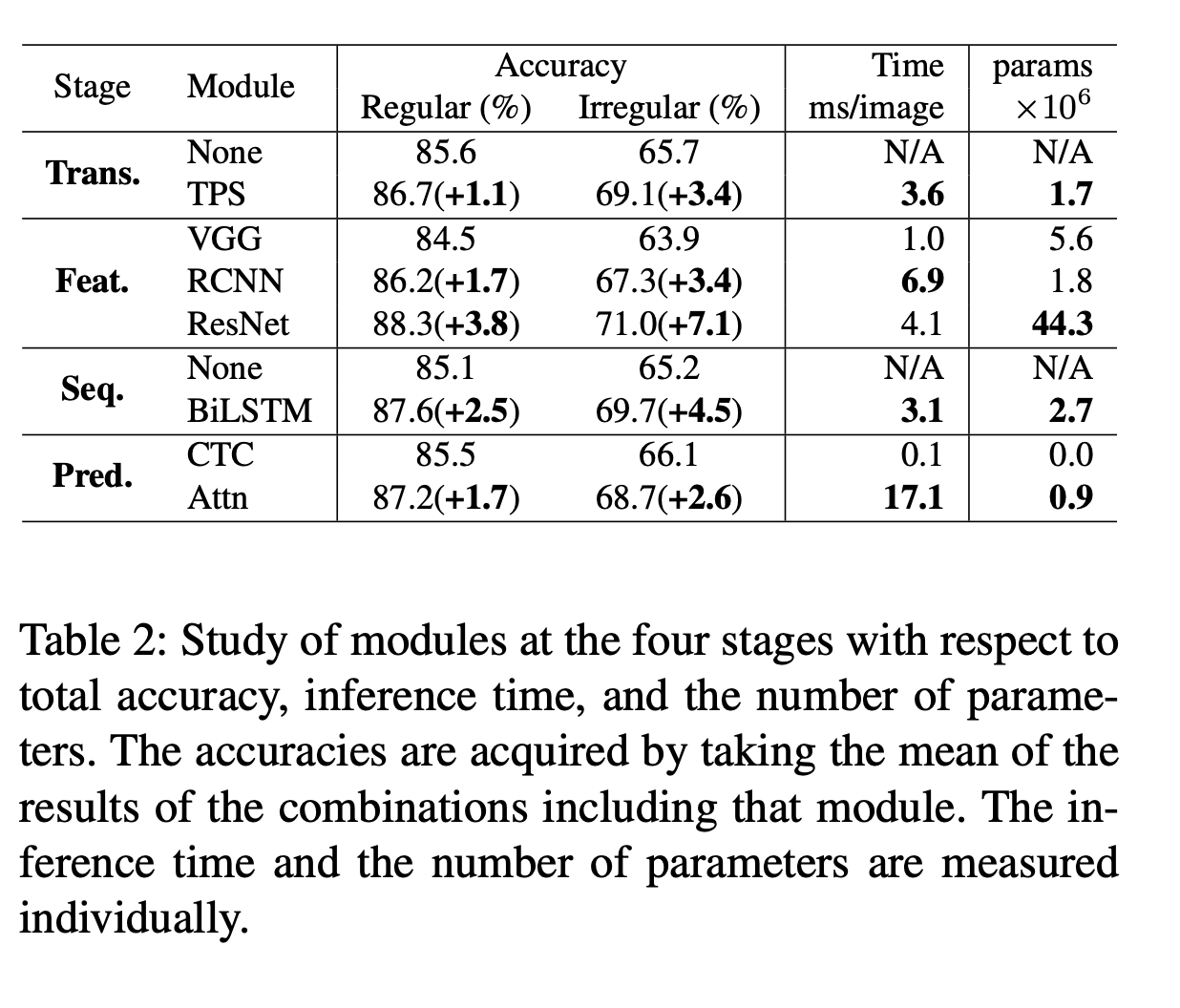 论文解析——What Is Wrong With Scene Text Recognition Model Comparisons? Dataset and Model Analysis_人工智能_06