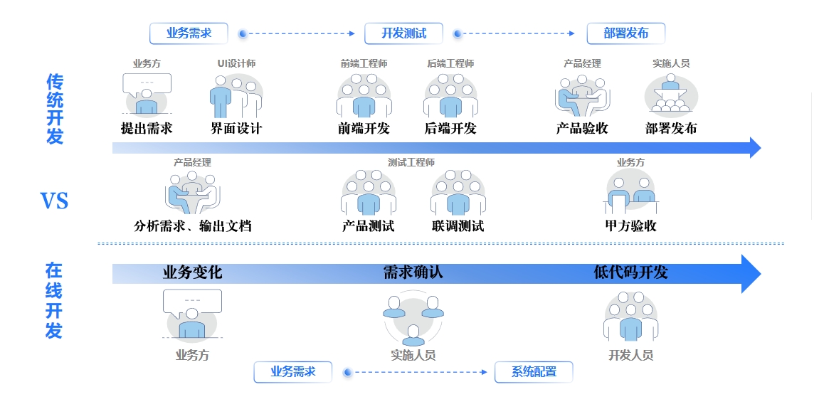 有手就会！低代码让你告别繁琐开发流程