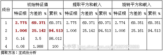 确定权重方法之一：主成分分析