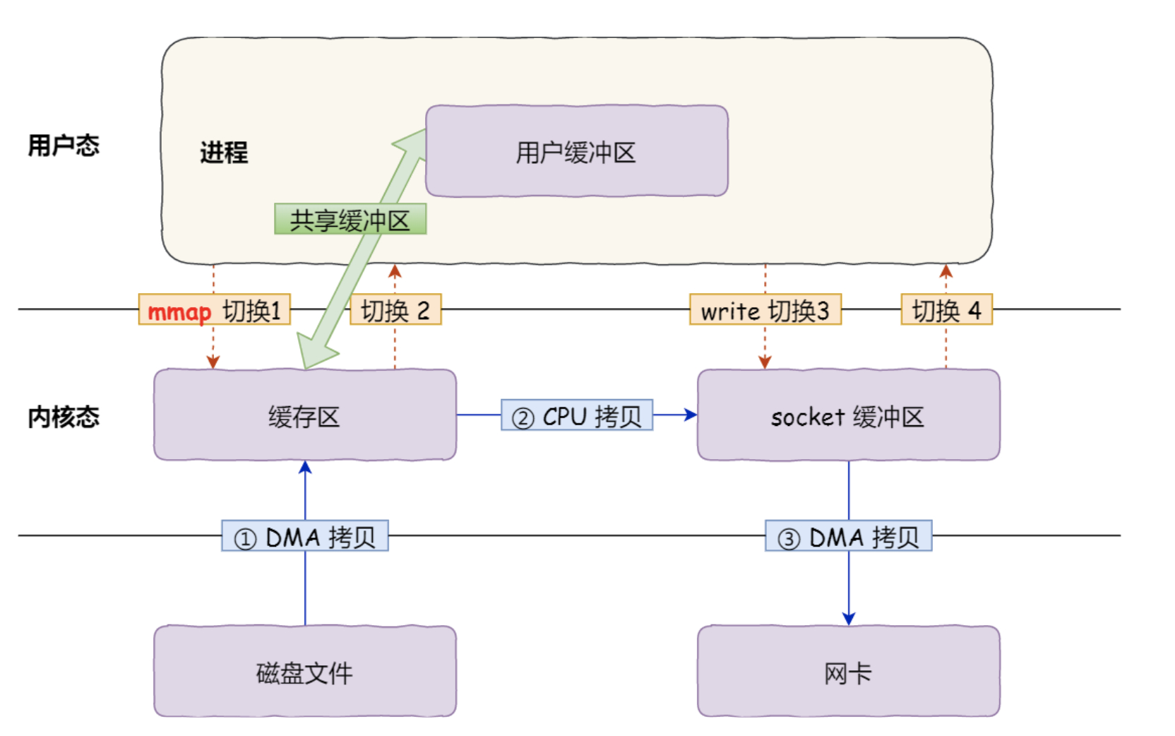 何为真正的零拷贝