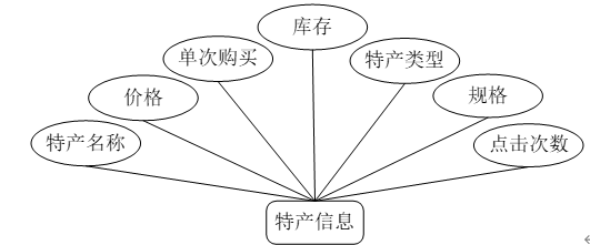 藏区特产销售平台设计与实现|SpringBoot+ Mysql+Java+ B/S结构(可运行源码+数据库+设计文档)