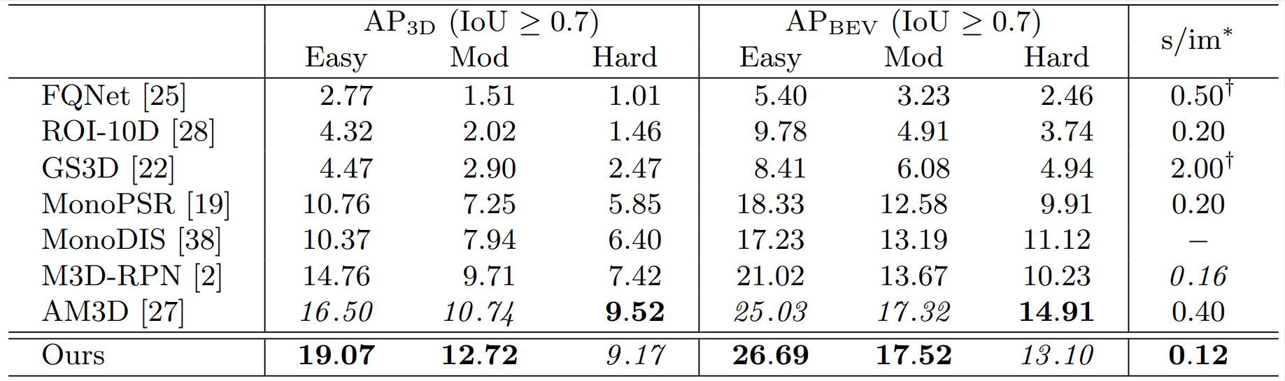 Kinematic 3D KITTI Test Results