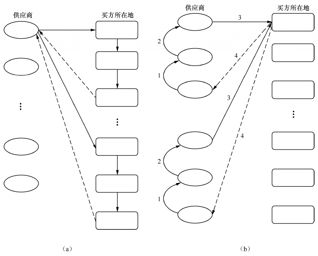 巡回运送,供应链管理,供应链运输