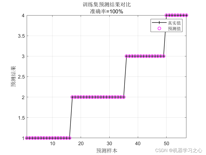 分类预测 | Matlab实现基于Transformer多特征分类预测/故障诊断_分类_05