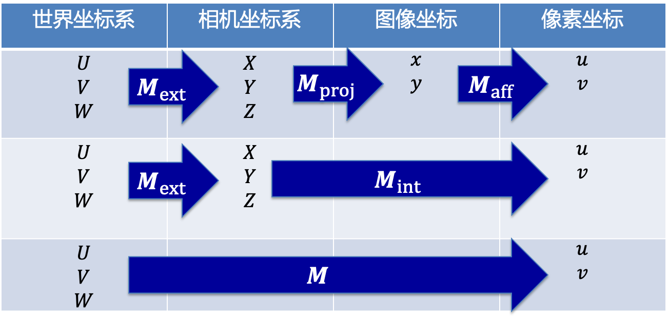 相机模型浅析