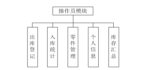 Java、JSP汽车零件销售管理系统的设计与实现