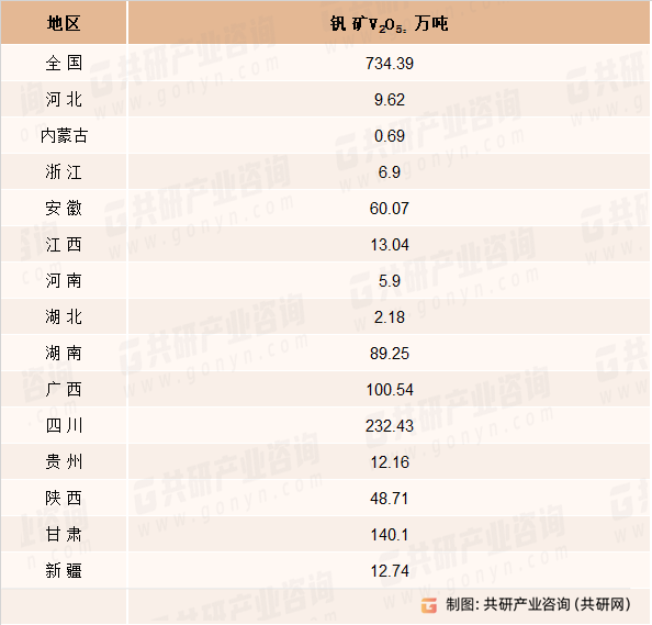 2022年中国各省市钒矿V2O5查明资源储量分析