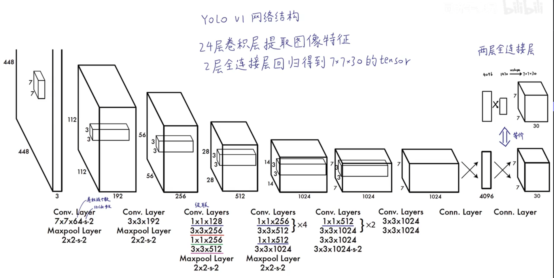 解读YOLOv1-YOLOv8的原理与网络结构_ulou V8-CSDN博客