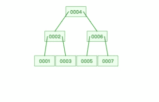 MYSQL索引数据结构----B+树