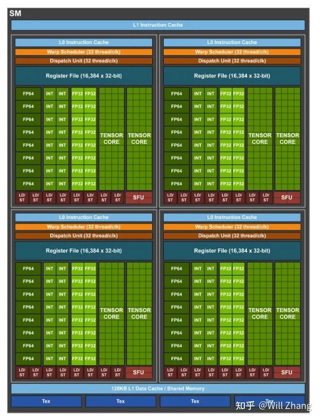 GPU架构演进十年，从费米到安培