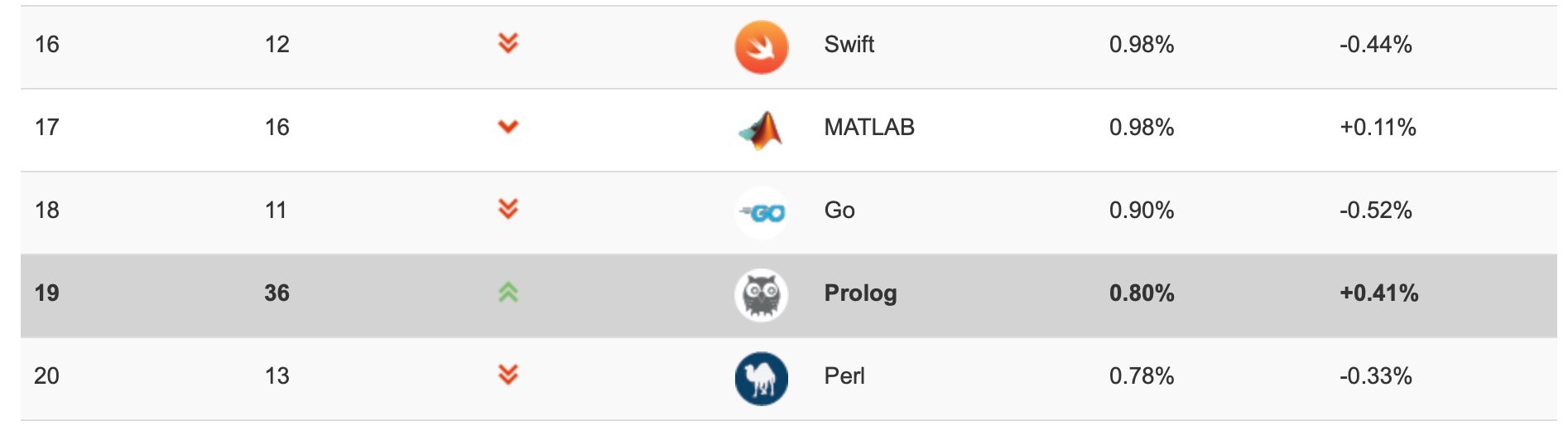 TIOBE Index for August 2021