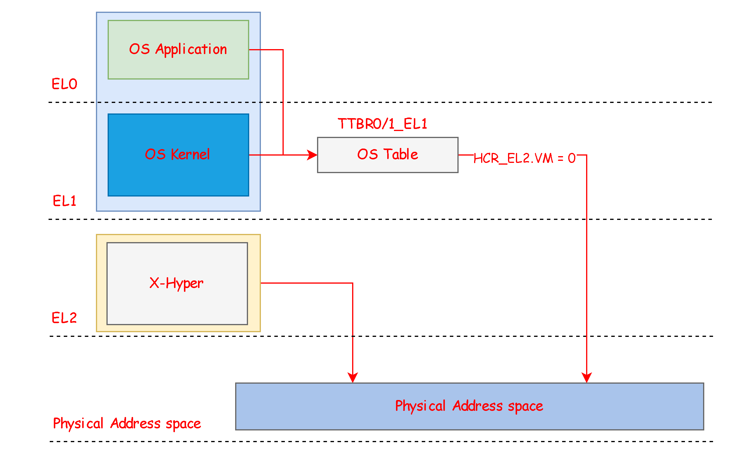 MMU Stage 2 Translation [五]_从零开始写一个ARM64 Hypervisor-CSDN专栏