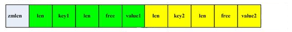 redis源码分析——4、压缩列表ziplist实现