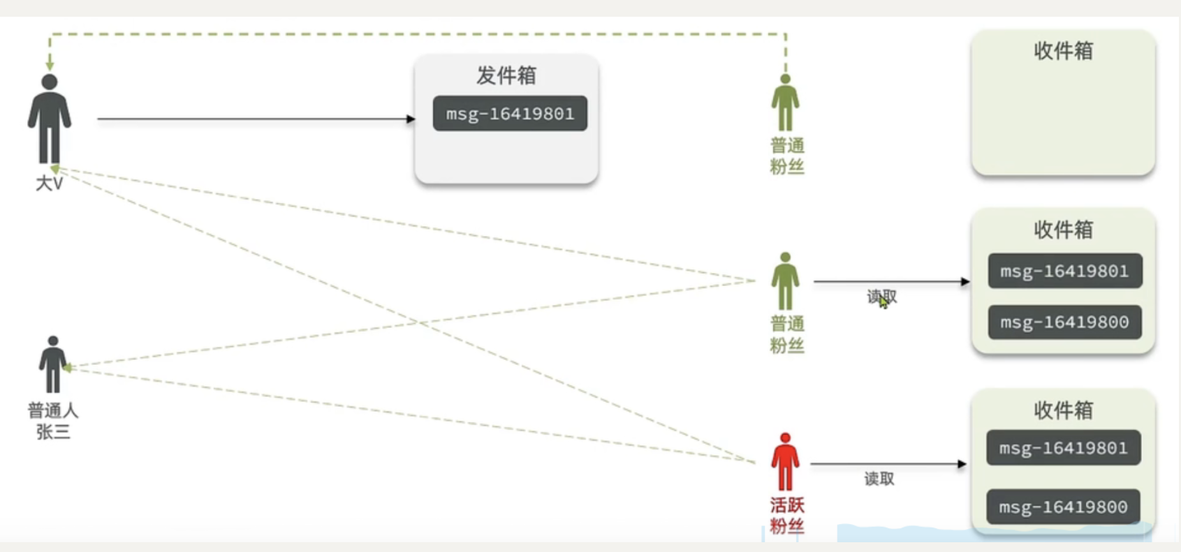 好友关注-Feed流实现方案