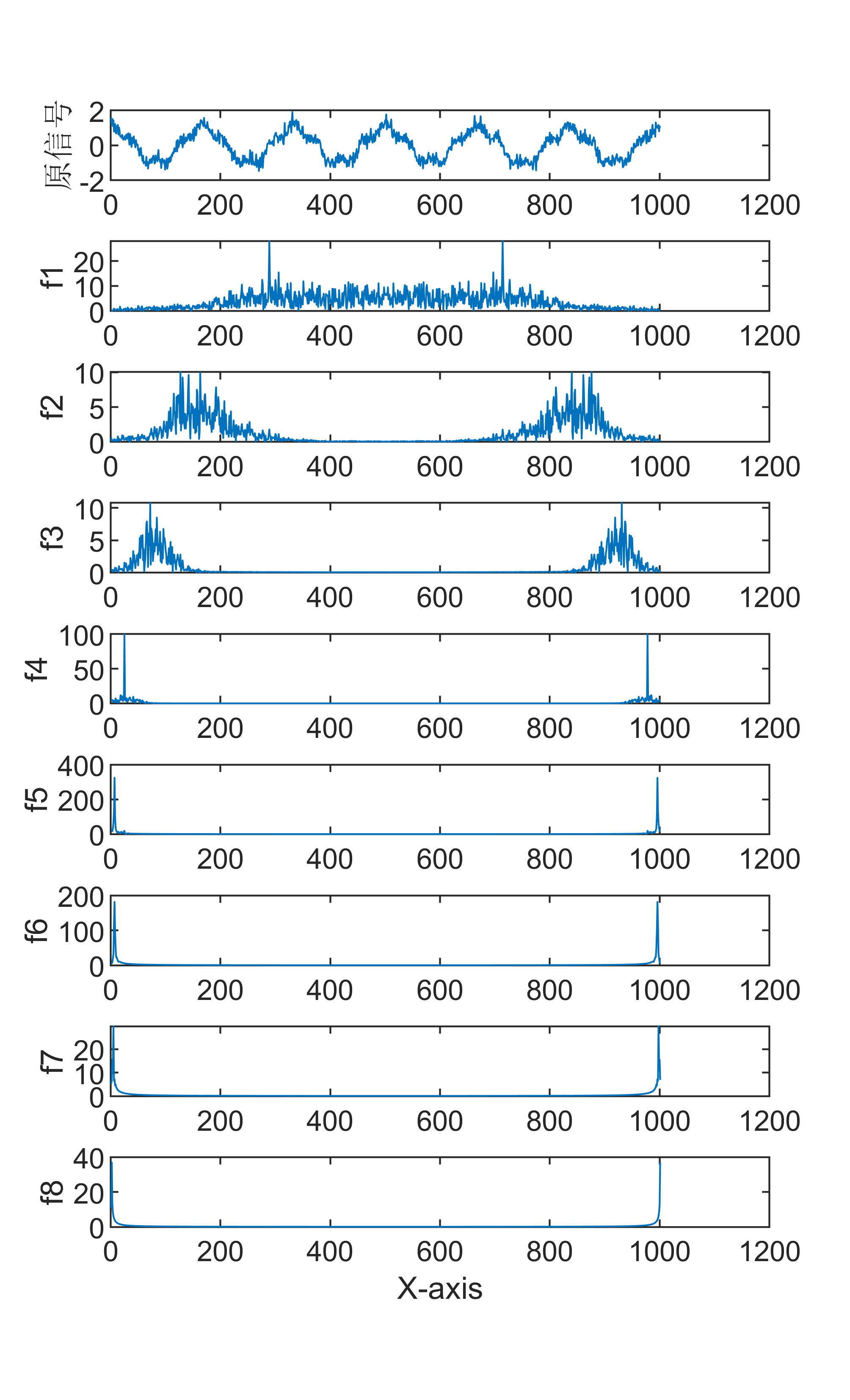 【MATLAB】 ICEEMDAN信号分解+FFT傅里叶频谱变换组合算法