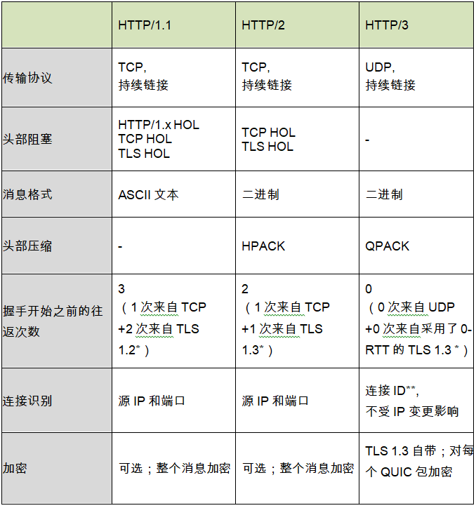 HTTP 多个版本