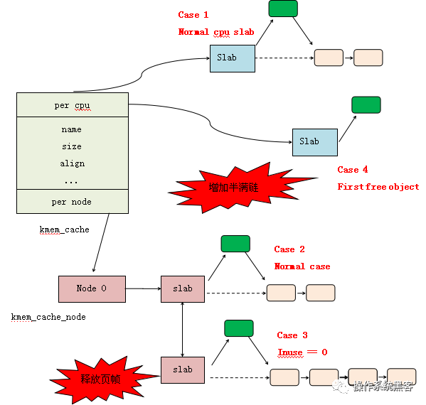 Linux 踩内存 slub,Linux SLUB 内存分配器分析