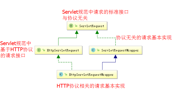 请求对象的类试图.png