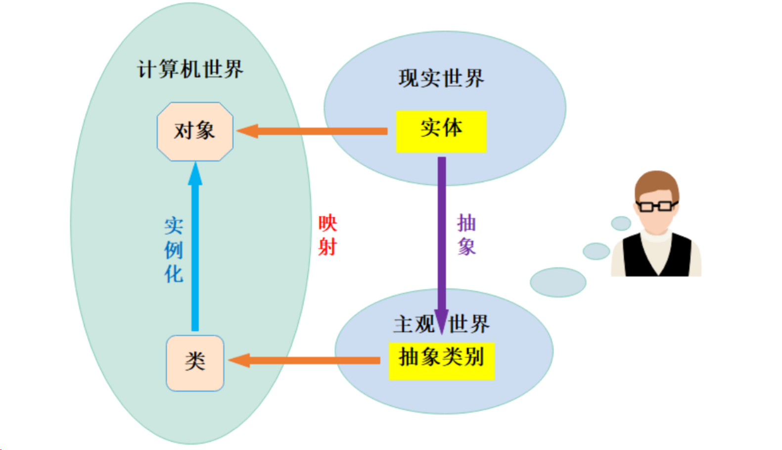 C++类和对象（五）——友元、内部类、匿名对象