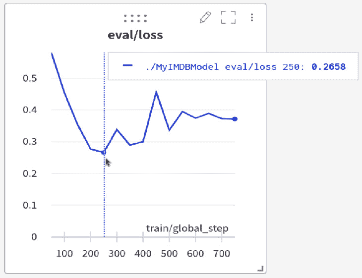 图 11.21 – 在 W&B 仪表板上 IMDb 实验的 eval/loss 绘图