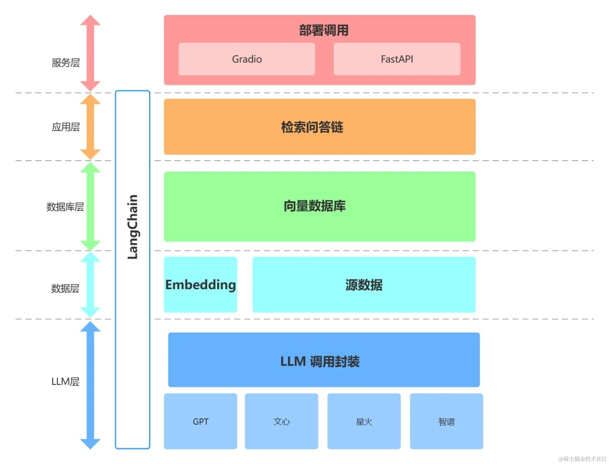 知识库助手系统架构