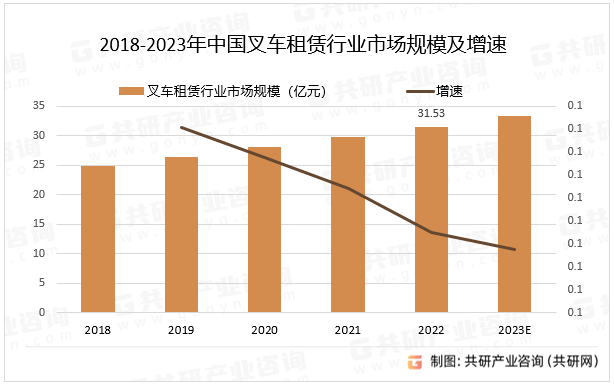 2023年中国叉车租赁行业现状分析：设备价格昂贵，租赁市场需求增长[图]