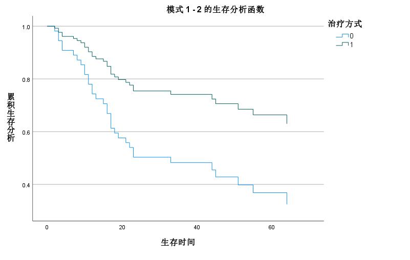 SPSS教学—Cox回归模型探索多因素对生存期的影响