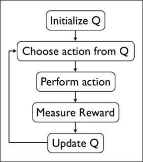 The Q-Learning algorithm